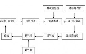 養殖場循環水工藝流程圖